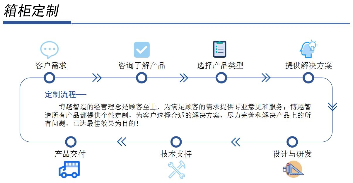 产品定制——博越智造的经营理念是顾客至上，为满足顾客的需求提供专业意见和服务；博越智造所有产品都提供个性定制，为客户选择合适的解决方案，尽力完善和解决产品上的所有问题，已达最佳效果为目的！